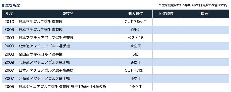 てらゆーさんの主な戦績