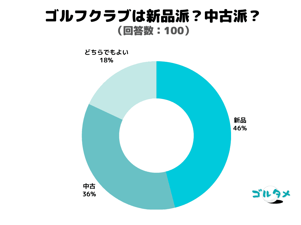 ゴルフクラブは新品か中古か100人に調査したアンケート結果