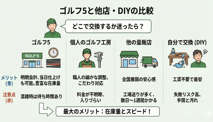 他店や自分で交換する場合との比較